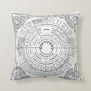 Grammar Wheel. Etymological chart of the English l Cushion