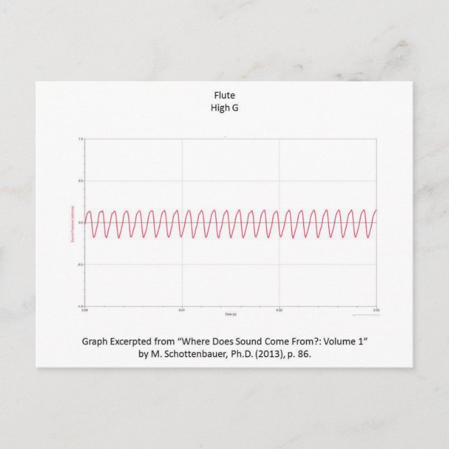 Graph of Flute Note Postcard (Front)