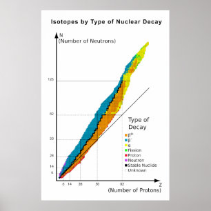 Graph of Isotopes by Type of Nuclear Decay Poster