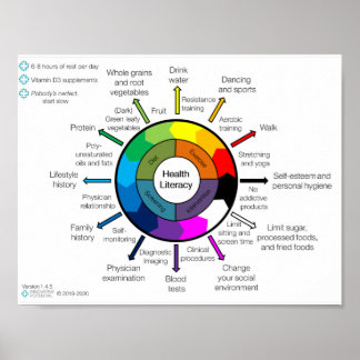 Health Literacy Improvement Wheel Poster