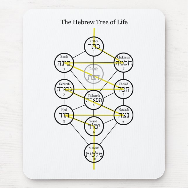 Hebrew Kabbalistic Tree of Life with Flaming Sword Mouse Pad (Front)