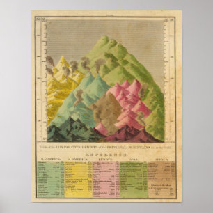 Heights of mountains poster