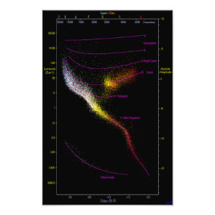 Hertzsprung Russell HR HRD diagram stars map Photo Print