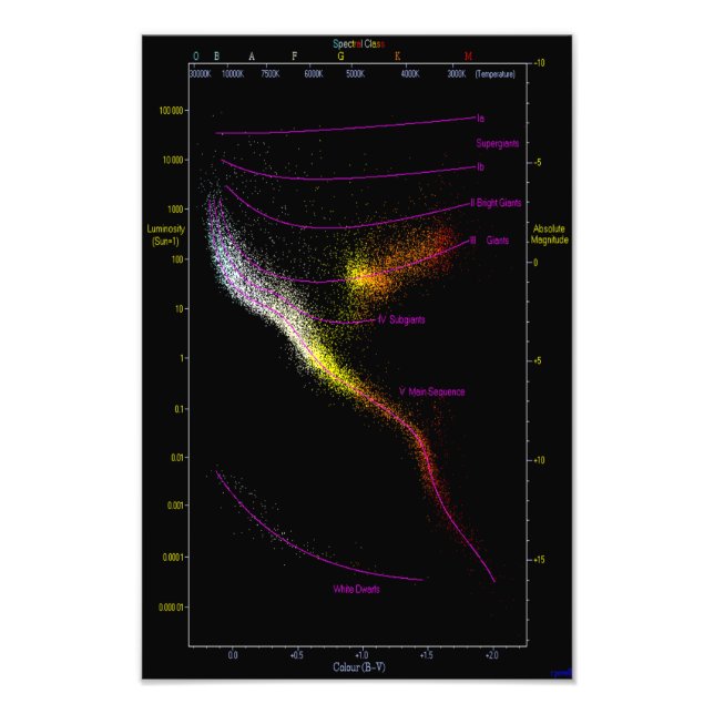 Hertzsprung Russell HR HRD diagram stars map Photo Print (Front)