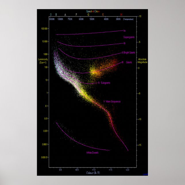Hertzsprung Russell HR HRD diagram stars map Poster (Front)