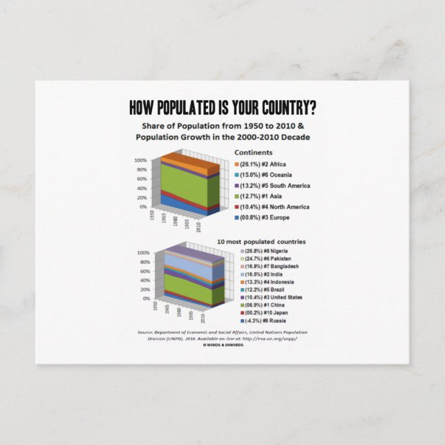 How Populated Is Your Country? (Demography) Postcard (Front)