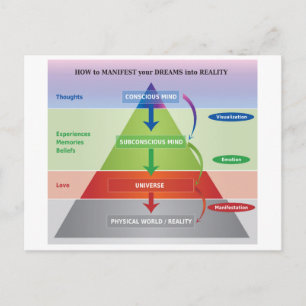 How to Manifest your Dreams into Reality Diagram Postcard