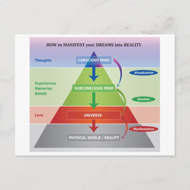 How to Manifest your Dreams into Reality Diagram Postcard (Front)