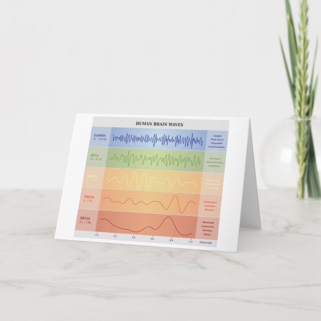 Human Brain Waves Chart Design Rainbow Colours Card (Front)