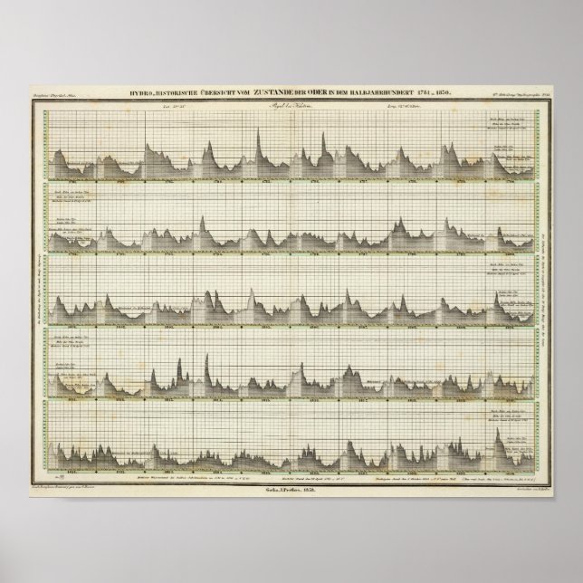 Hydro historical overview of state Oder River Poster (Front)