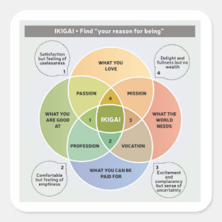 IKIGAI Illustration - Find your reason for being Square Sticker