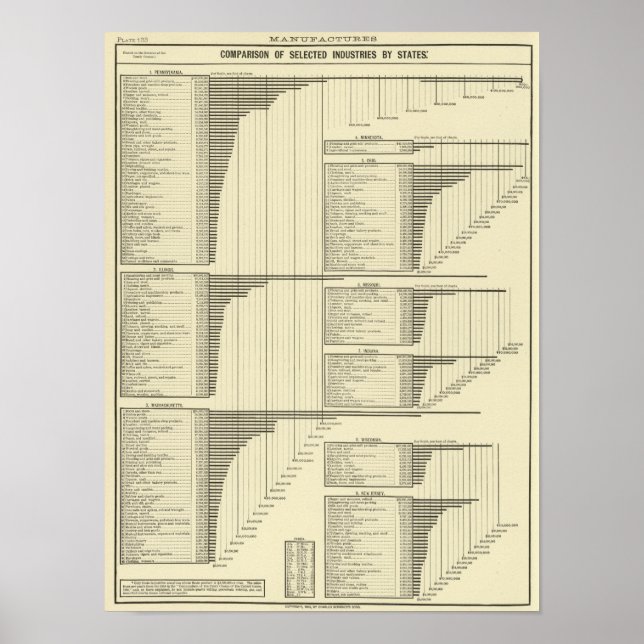 Industries by states poster (Front)