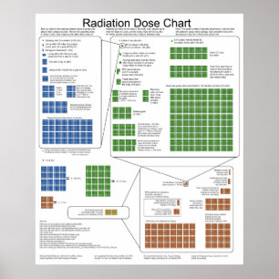Ionising Radiation Exposure Dose Chart
