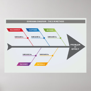 Ishikawa Diagram 5 M Method Poster
