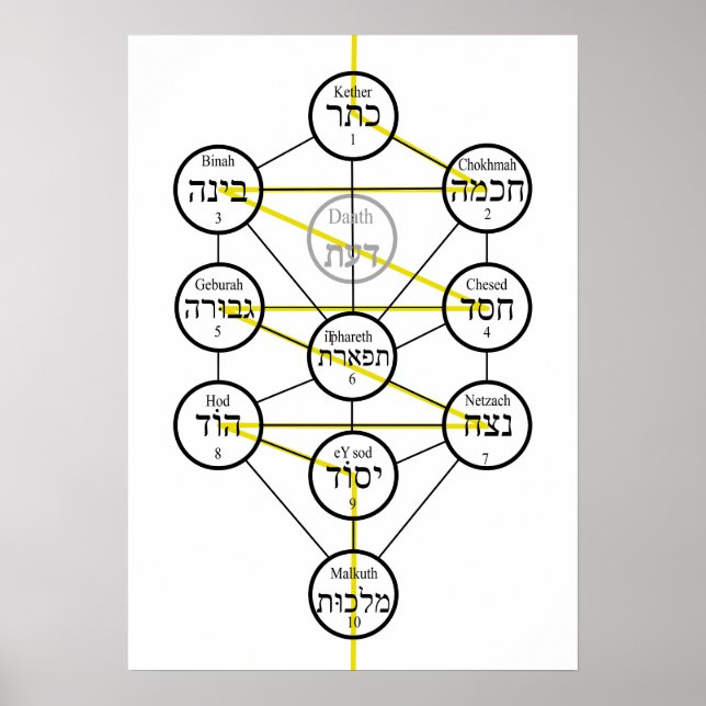 Kabbalistic Tree of life hebrew sephiroth Poster (Front)