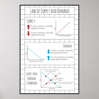 Law of Supply and Demand Poster