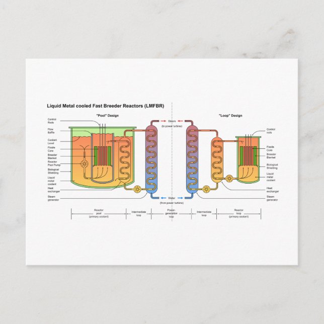 Liquid Metal Fast Breeder Reactor Schematic Postcard (Front)