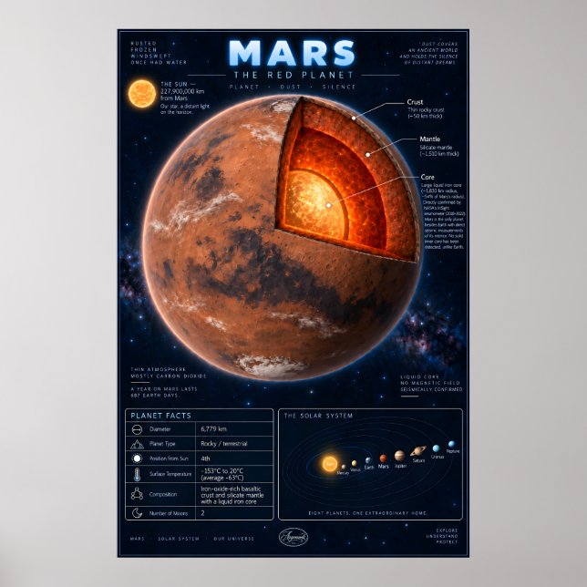 Mars Cross-Section Science Infographic Poster (Front)