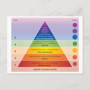 Maslow's Pyramid of Needs Diagram / Chart Postcard