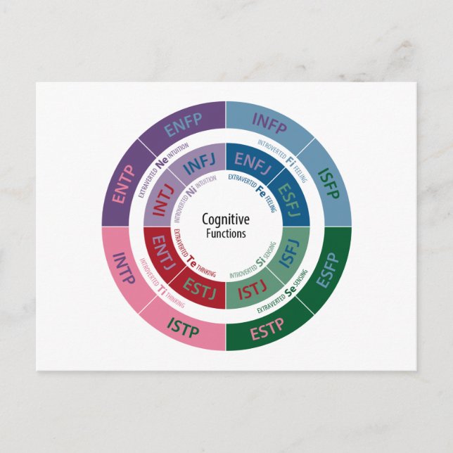 MBTI Personality: Cognitive Function Chart Postcard (Front)