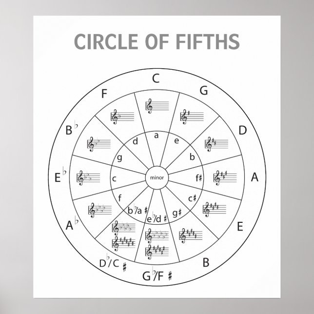 Modern Musical Circle of Fifths for Music Poster (Front)