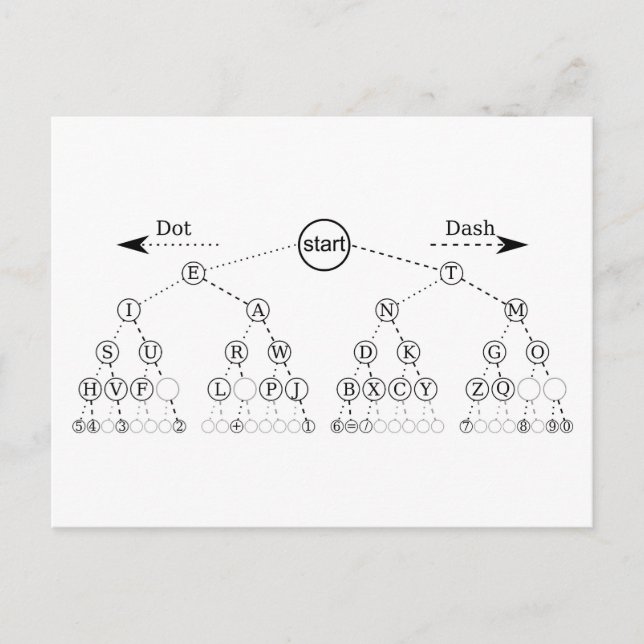 Morse Code Tree Binary Tree Diagram  Postcard (Front)