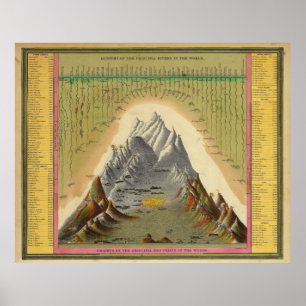 Mountains Principal Rivers Length Height Geography Poster