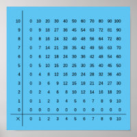Multiplication Charts Blue Poster