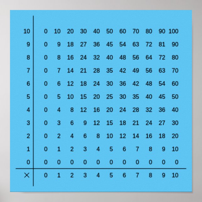 Multiplication Charts  Blue Poster (Front)