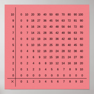 Multiplication Charts Pink Poster