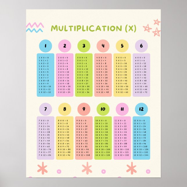 Multiplication Tables Learning Colorful Poster (Front)