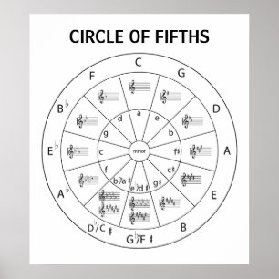  Musical Circle of Fifths for Music  Poster