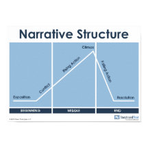 Narrative Structure Plot Diagram Poster Classroom
