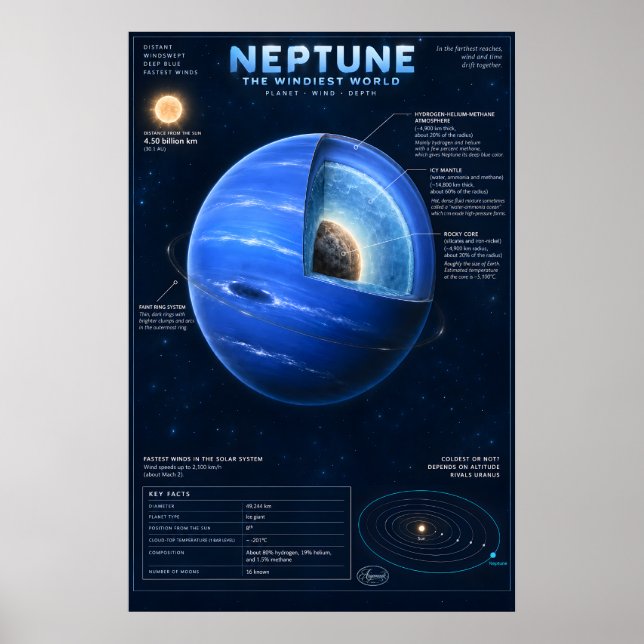 Neptune Cross-Section Science Infographic Poster (Front)