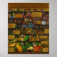 Nutritional Food Pyramid