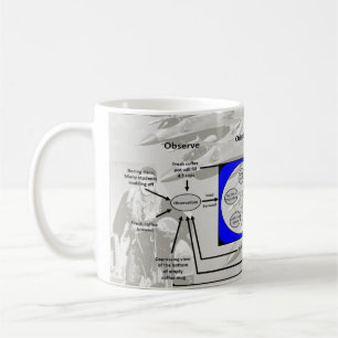 OODA Loop of Coffee Mug