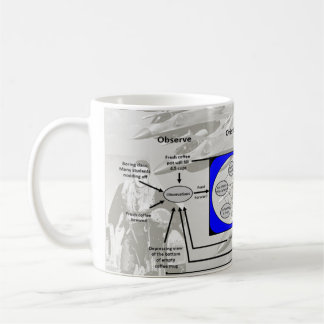 OODA Loop of Coffee Mug