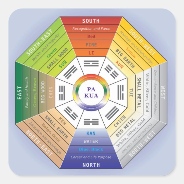 Pakua Feng Shui Wheel for Interior Design Square Sticker (Front)