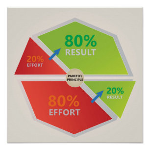 Pareto's Principle Diagram 80 % effort 20% result Poster