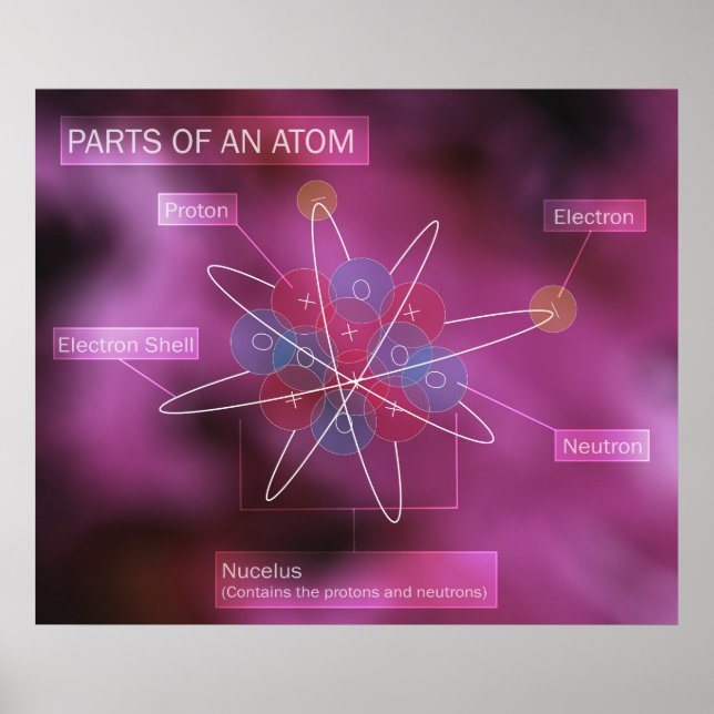 Parts of an Atom Poster (Front)