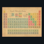 Periodic Table of Elements Poster<br><div class="desc">Periodic Table of Elements,  Science Chemistry Antique Style Art Print and Canvas Print. The table includes atomic numbers,  chemical symbols,  chemical names,  standard atomic weights,  element categories,  electron configuration block,  natural occurrence states and group/period numbers.</div>