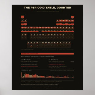 Periodic Table of the Elements - Dark Poster