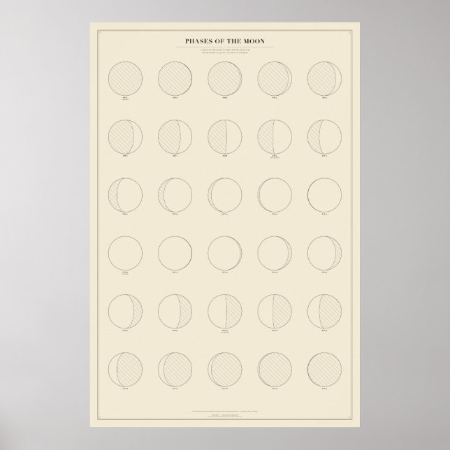 Phases of the Moon Poster (Front)
