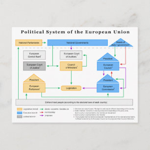 Political System of the European Union Diagram Postcard