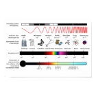 Poster Diagram Electromagnetic Spectrum Properties