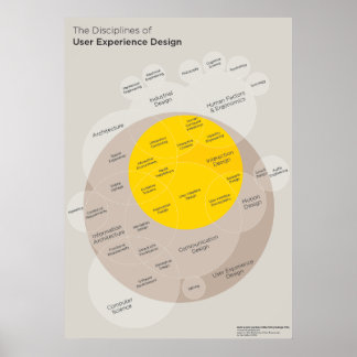 Poster: Disciplines of User Experience Design Poster