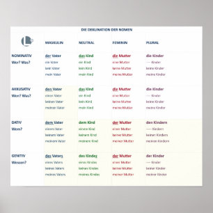 Poster - Nomendeklination (N-A-D-G / m-n-f-pl)