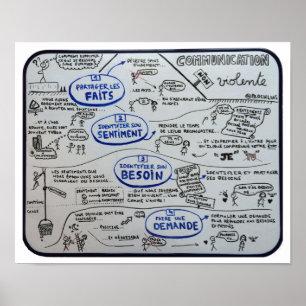 Poster "Non Violent Communication in 4 Stages"