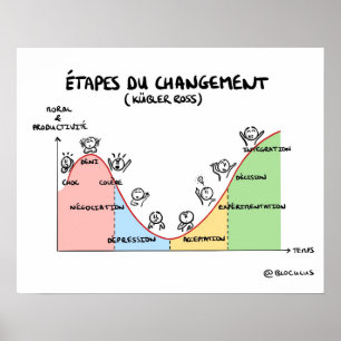 Poster “stages of the change of Kübler-Ross "