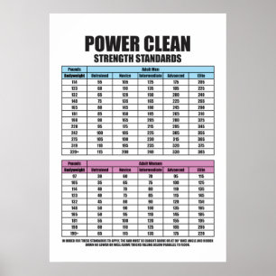 Power Clean Strength Standards - Gym Motivational Poster